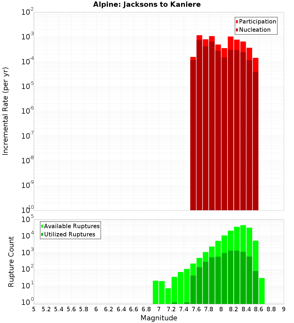 Incremental Plot