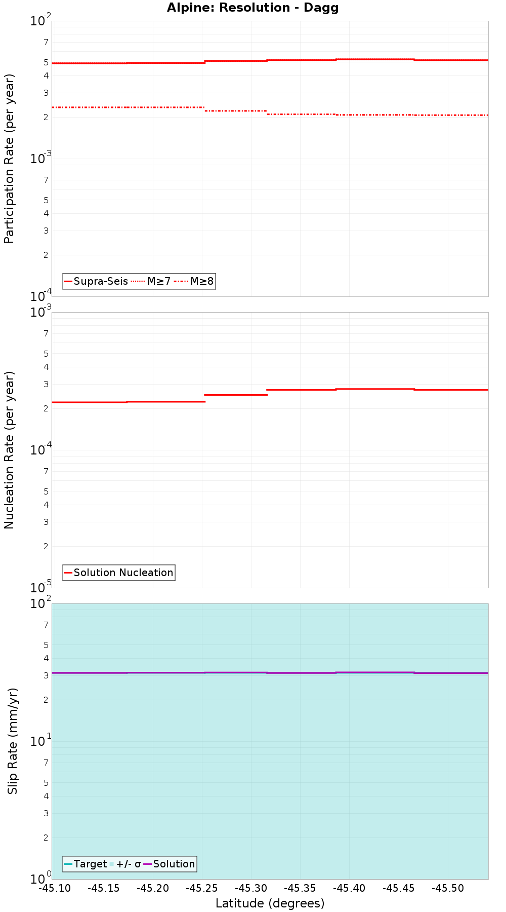 Along-strike plot