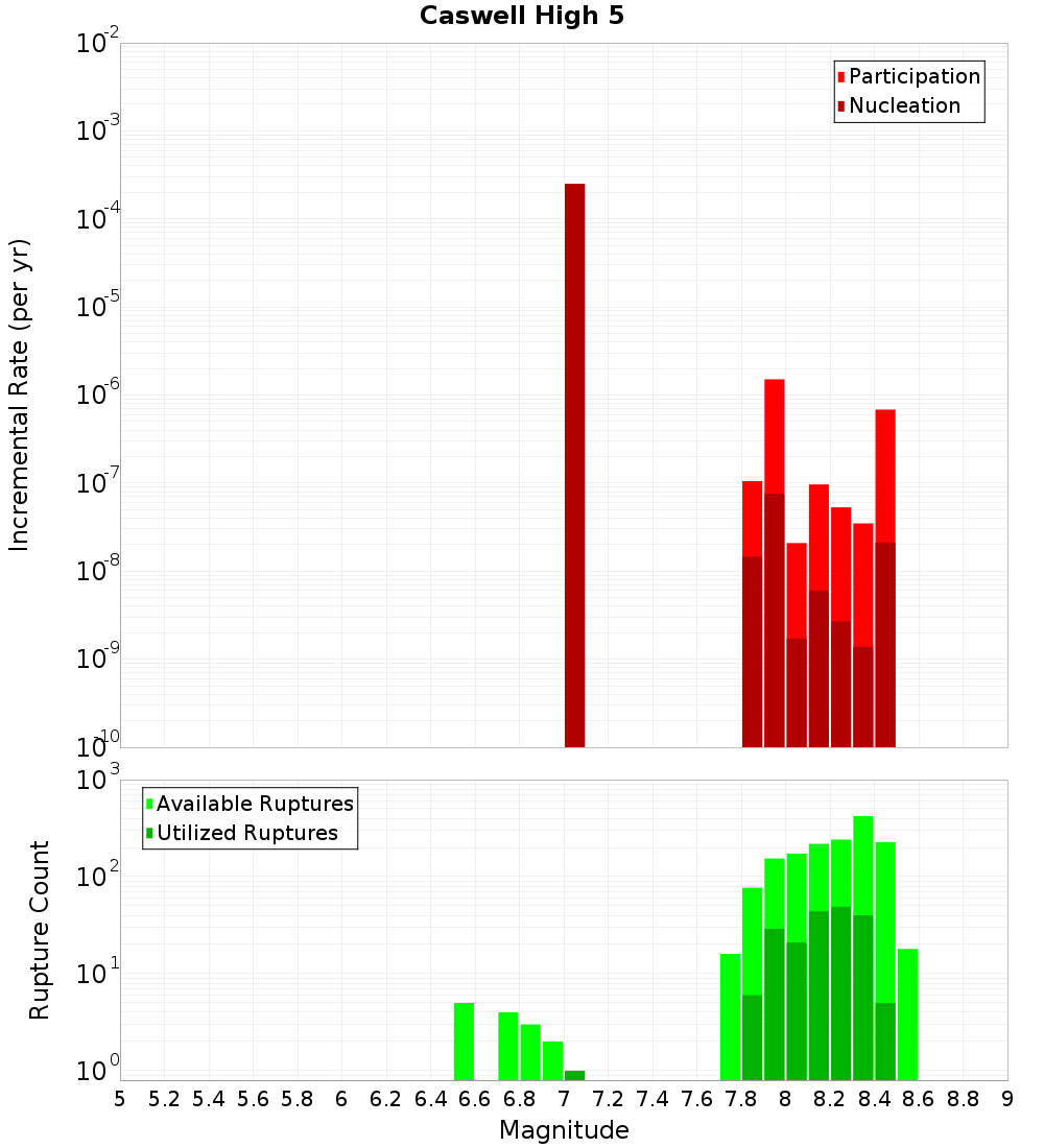 Incremental Plot