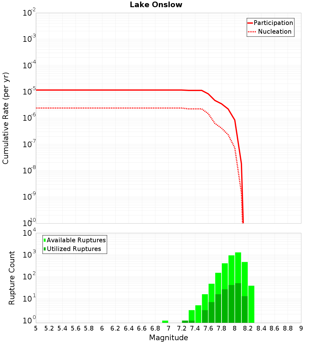 Cumulative Plot