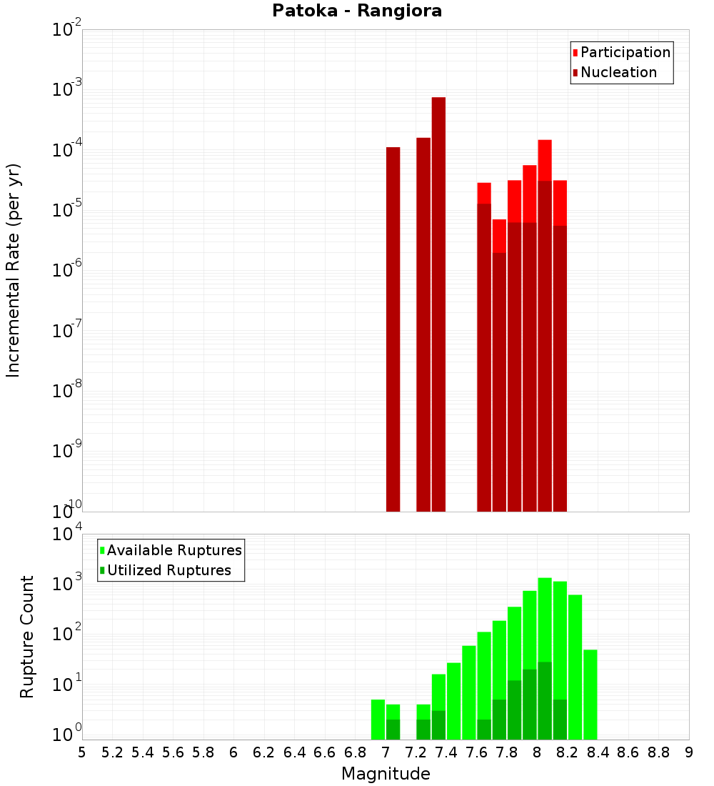 Incremental Plot