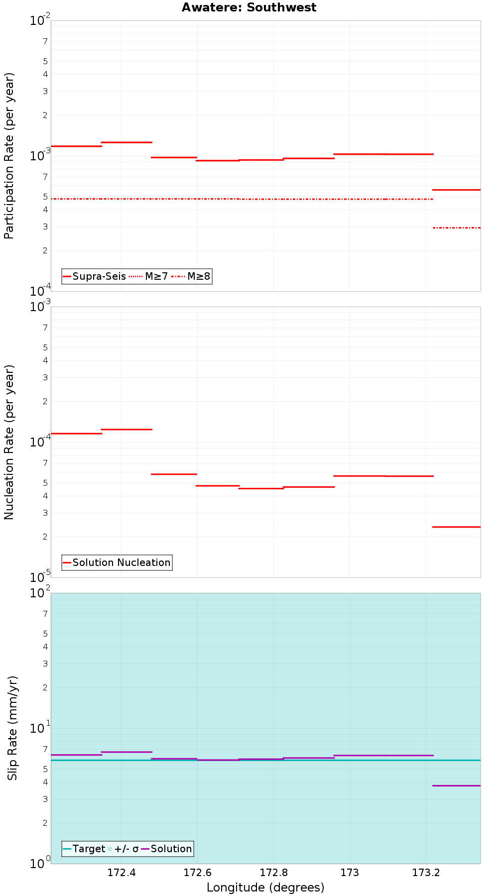 Along-strike plot