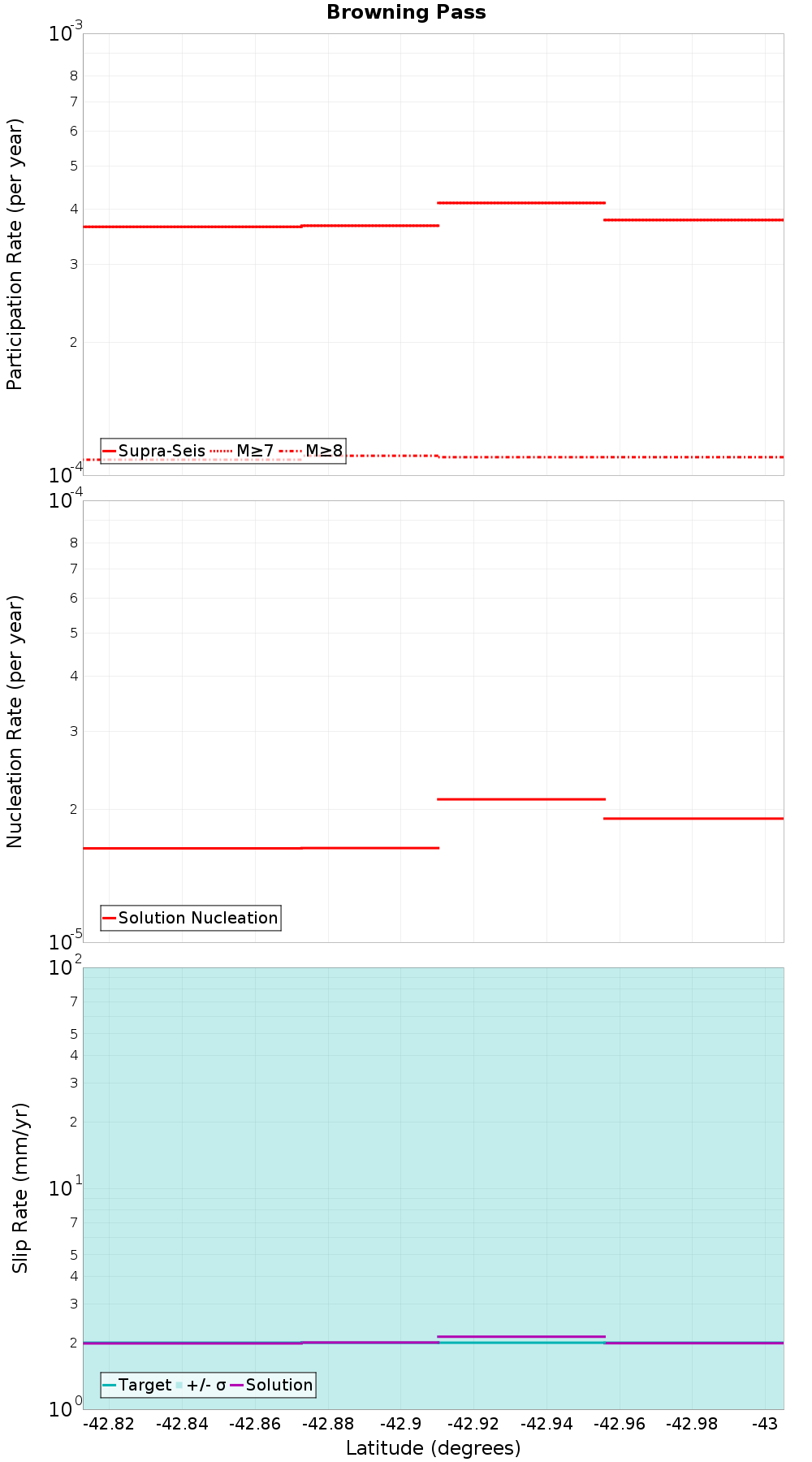 Along-strike plot