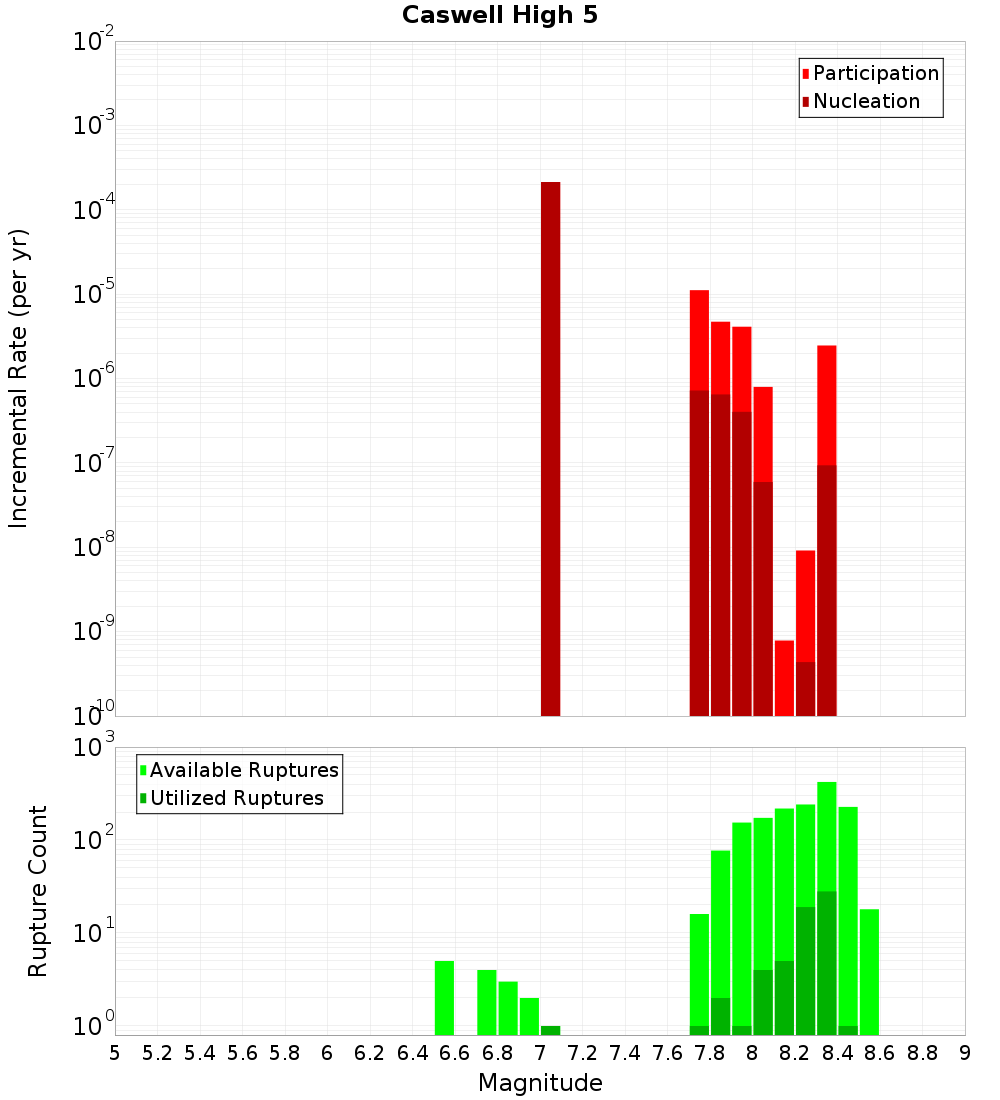 Incremental Plot