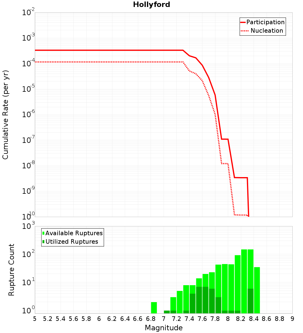 Cumulative Plot