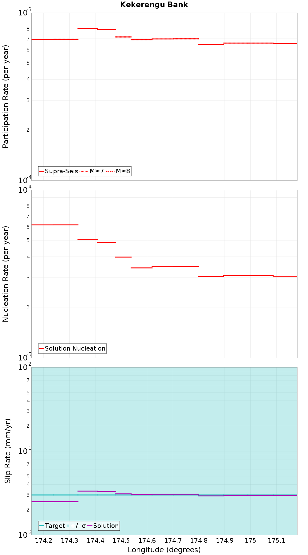 Along-strike plot