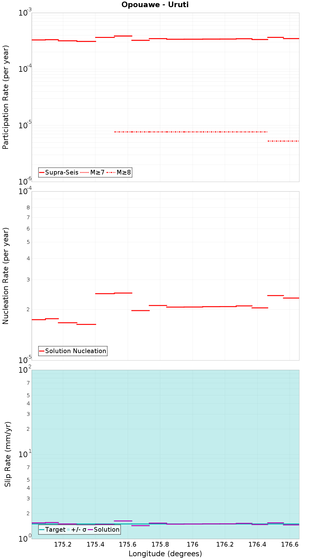 Along-strike plot