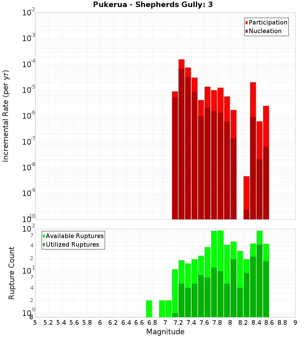 Incremental Plot