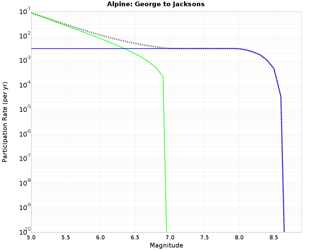Alpine George to Jacksons cumulative participation 
