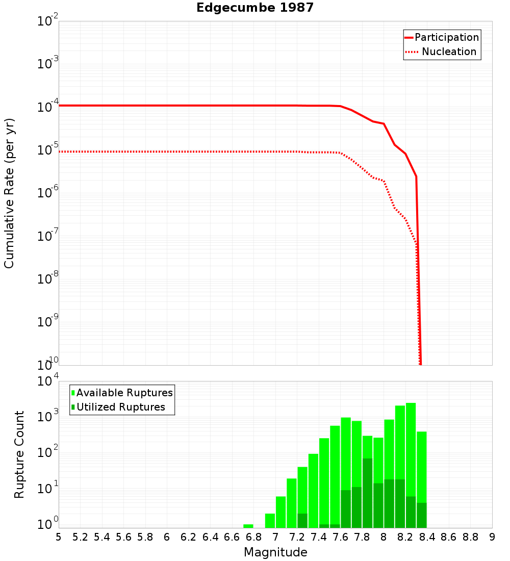Cumulative Plot