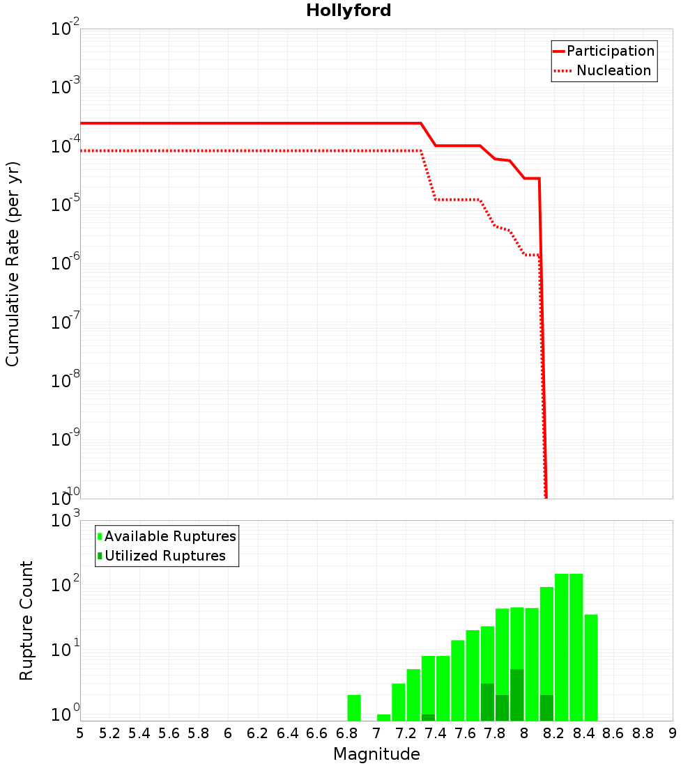 Cumulative Plot