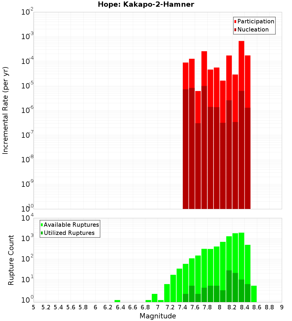 Incremental Plot