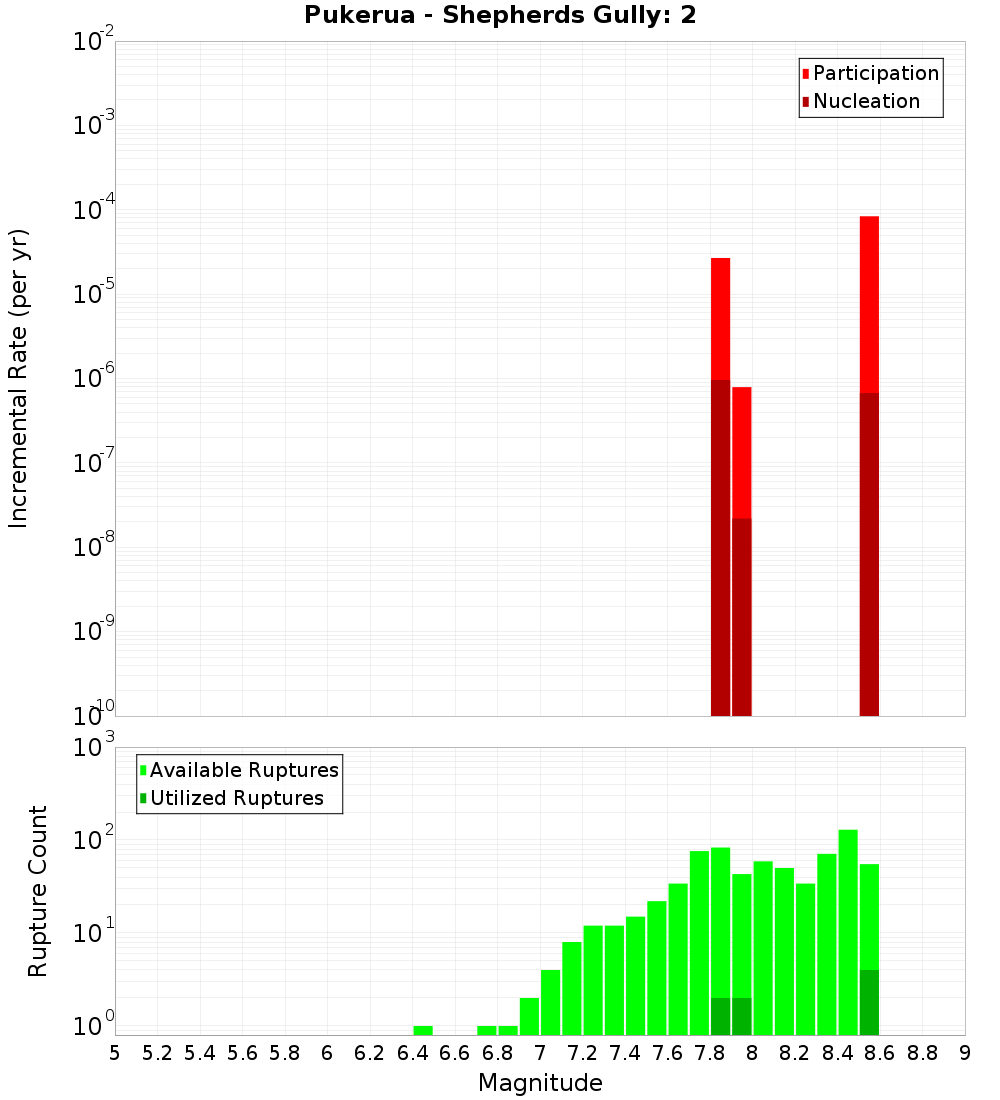 Incremental Plot