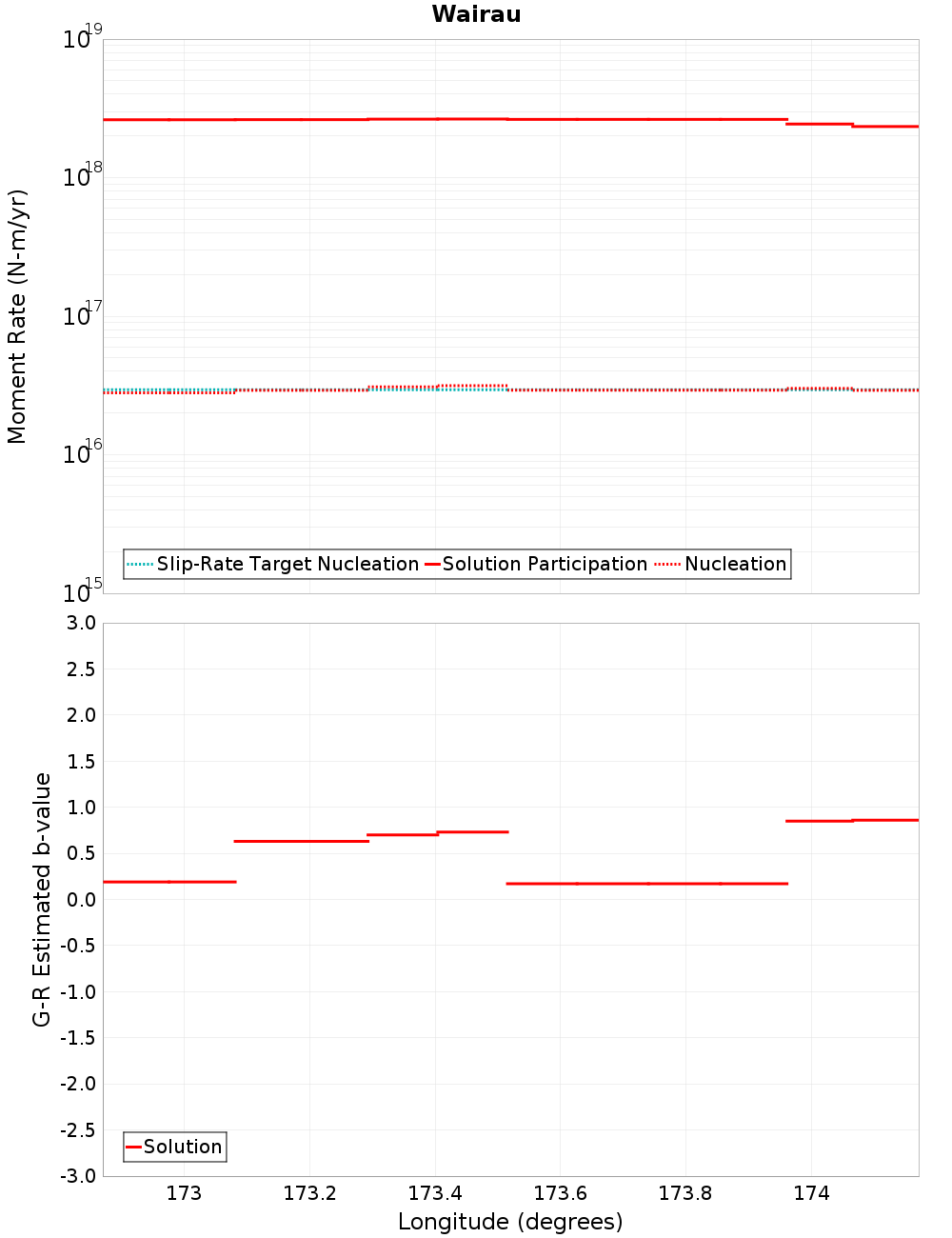 Along-strike plot