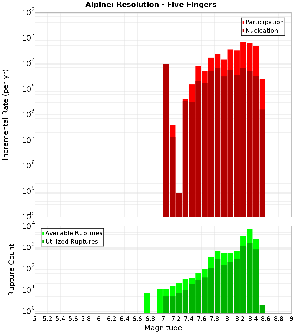Incremental Plot