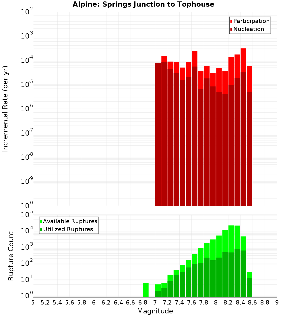 Incremental Plot