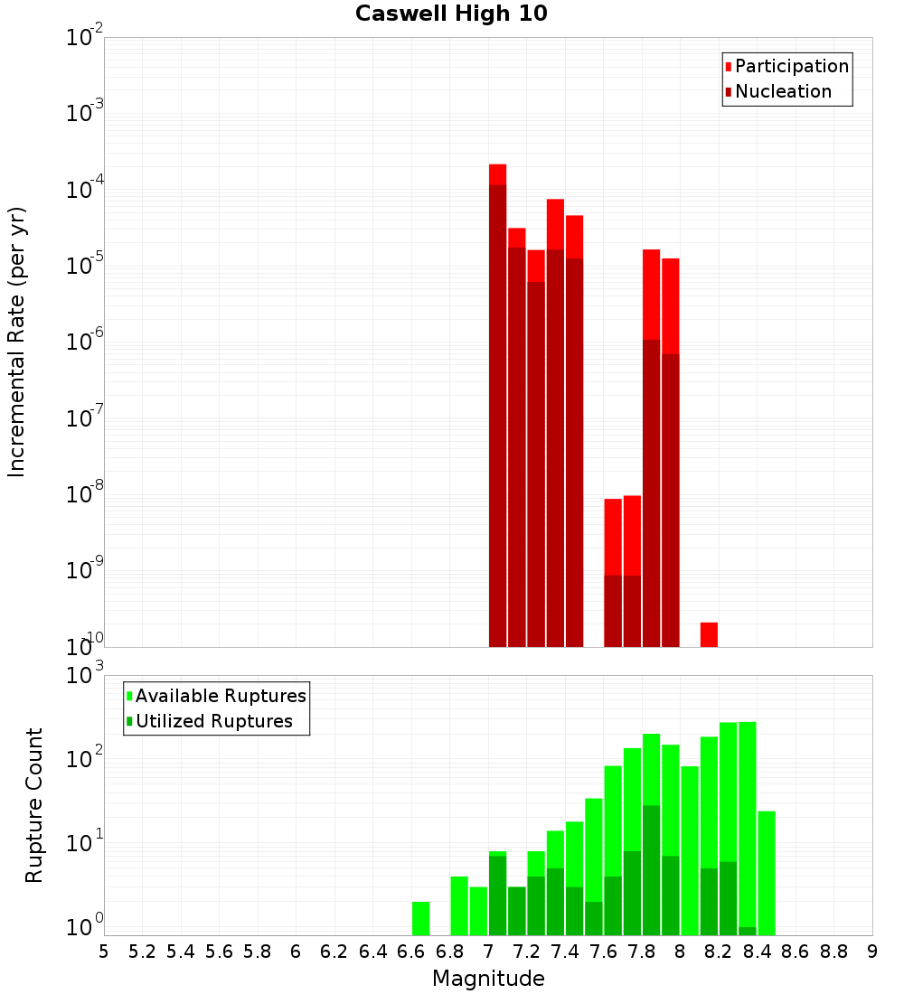 Incremental Plot