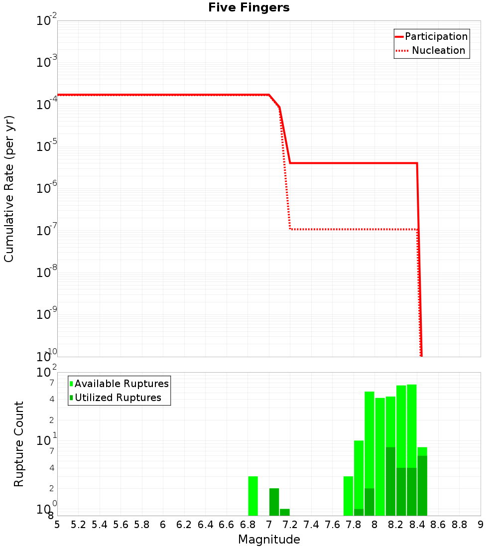 Cumulative Plot