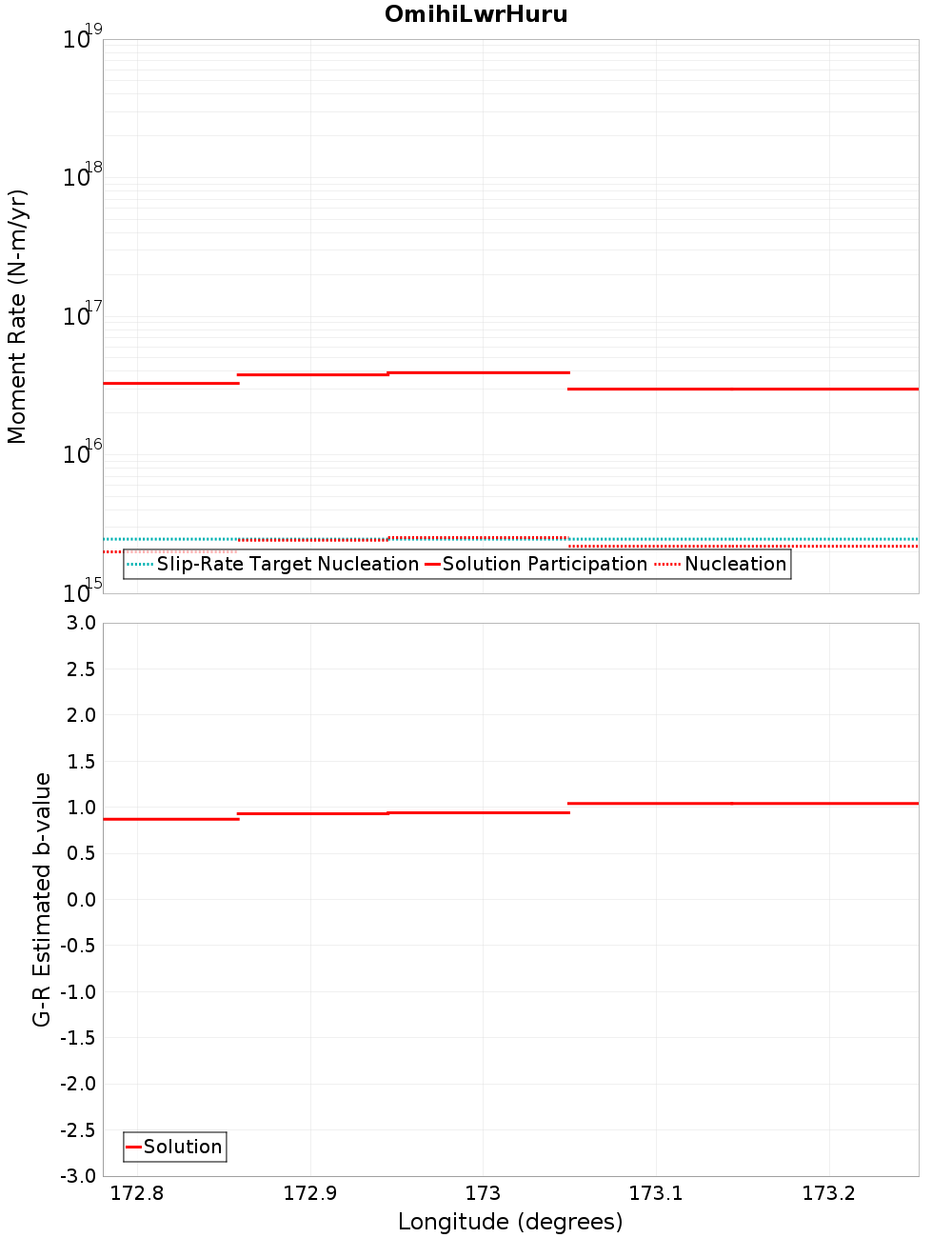 Along-strike plot