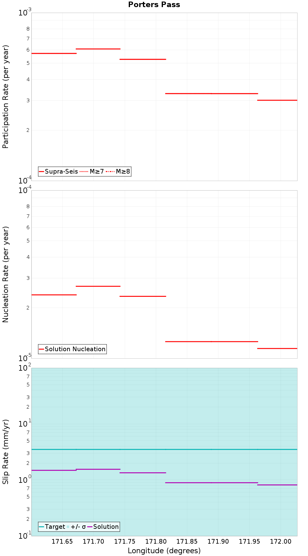 Along-strike plot