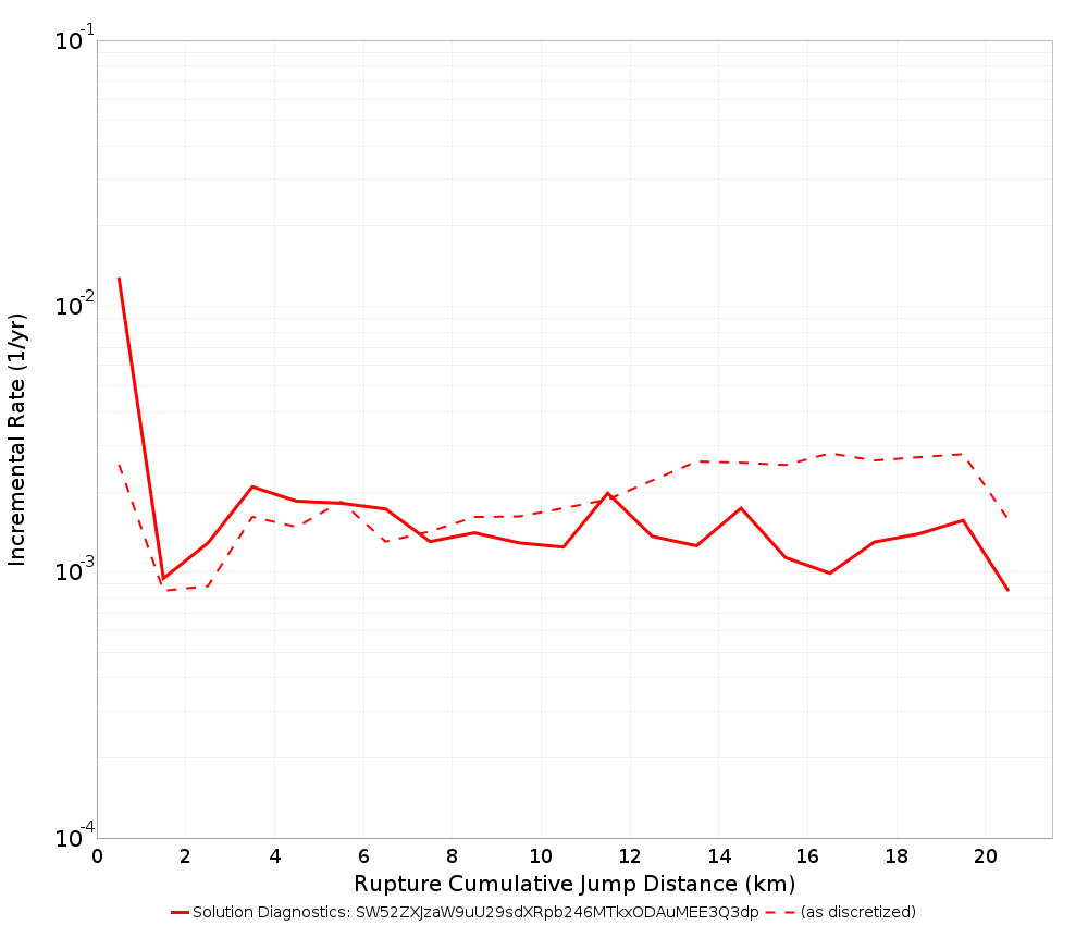 Cumulative Jump Dist Plot