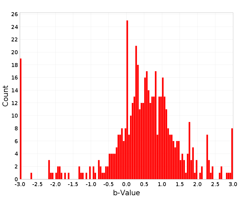 Histogram