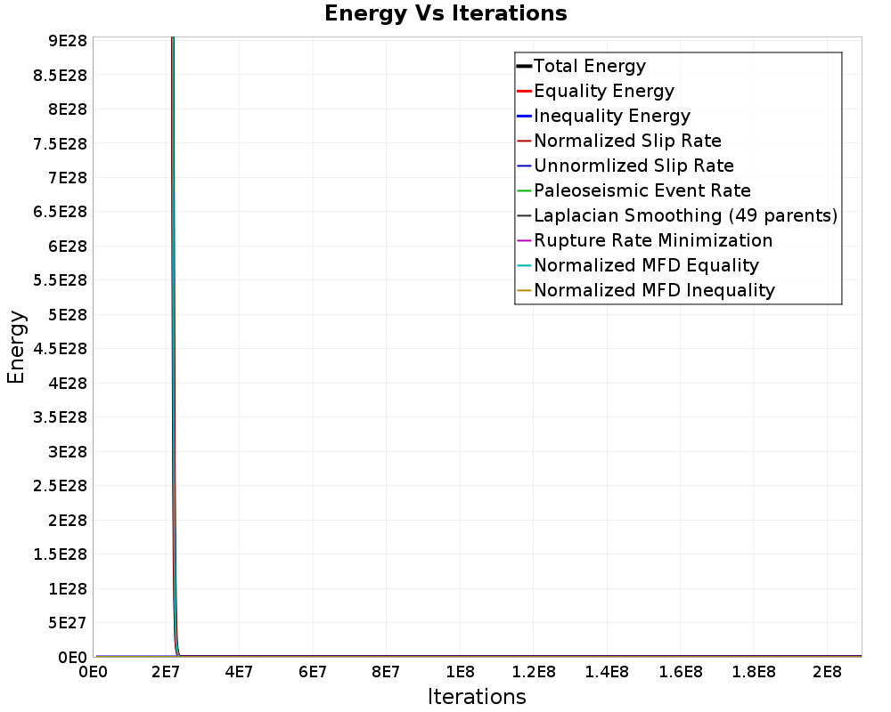 Energy vs Iterations