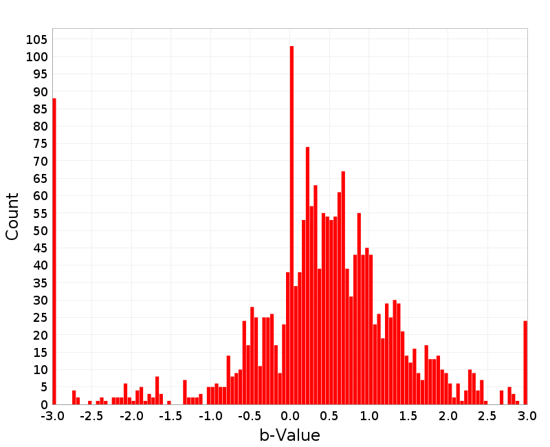 Histogram