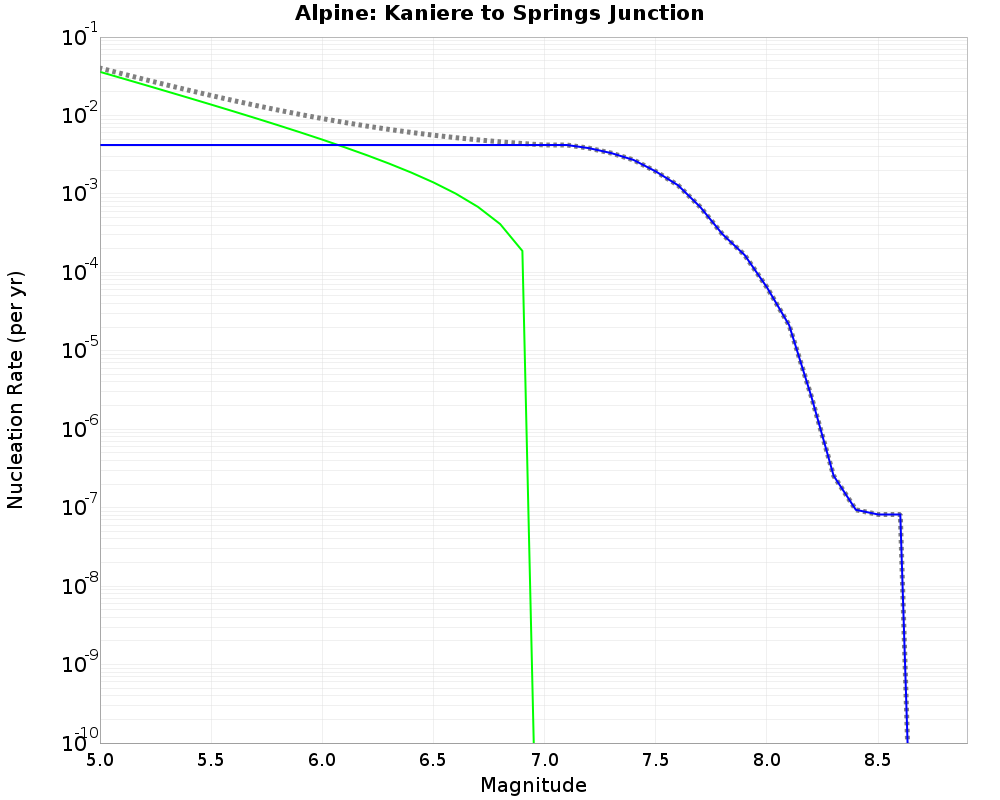 Alpine Kaniere to Springs Junction cumulative nucleation 