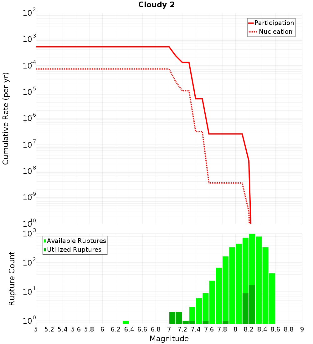 Cumulative Plot