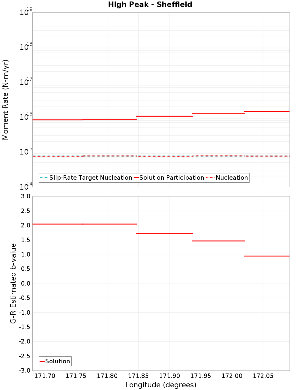 Along-strike plot