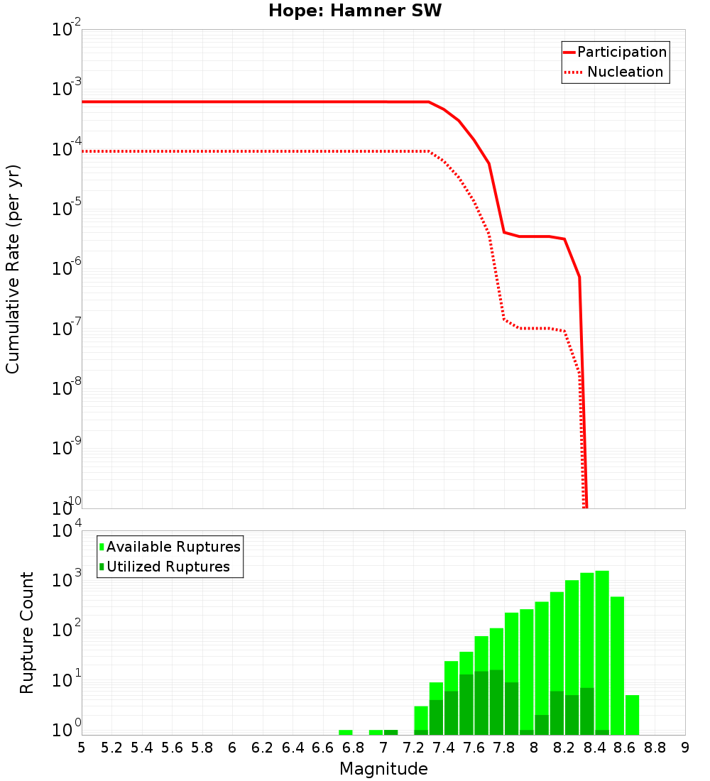 Cumulative Plot