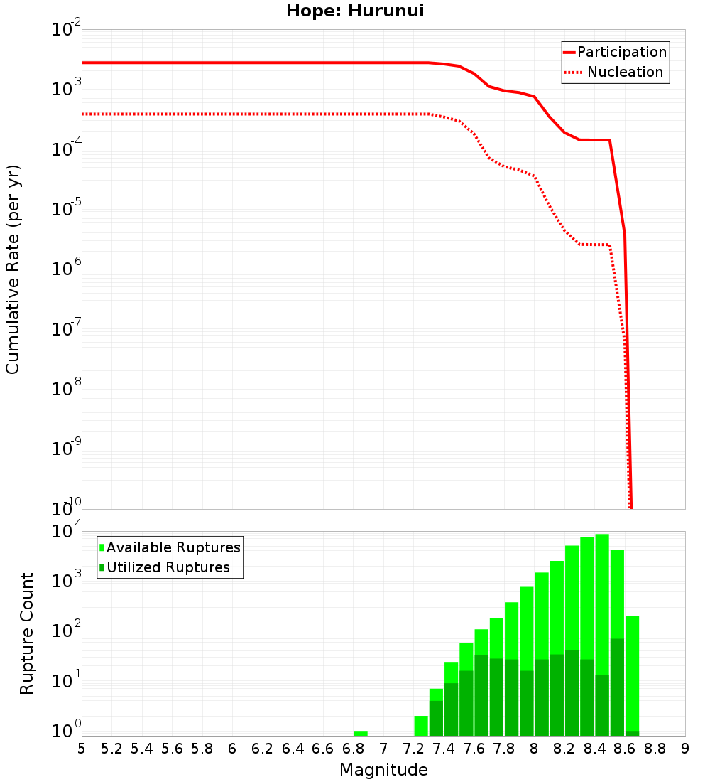 Cumulative Plot