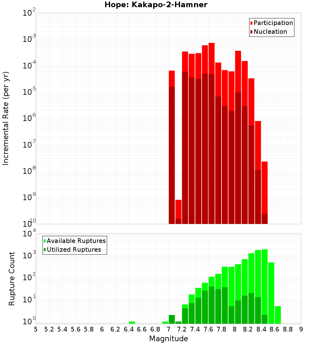 Incremental Plot