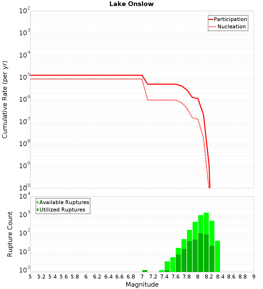 Cumulative Plot