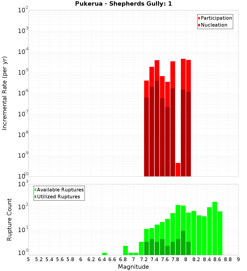 Incremental Plot