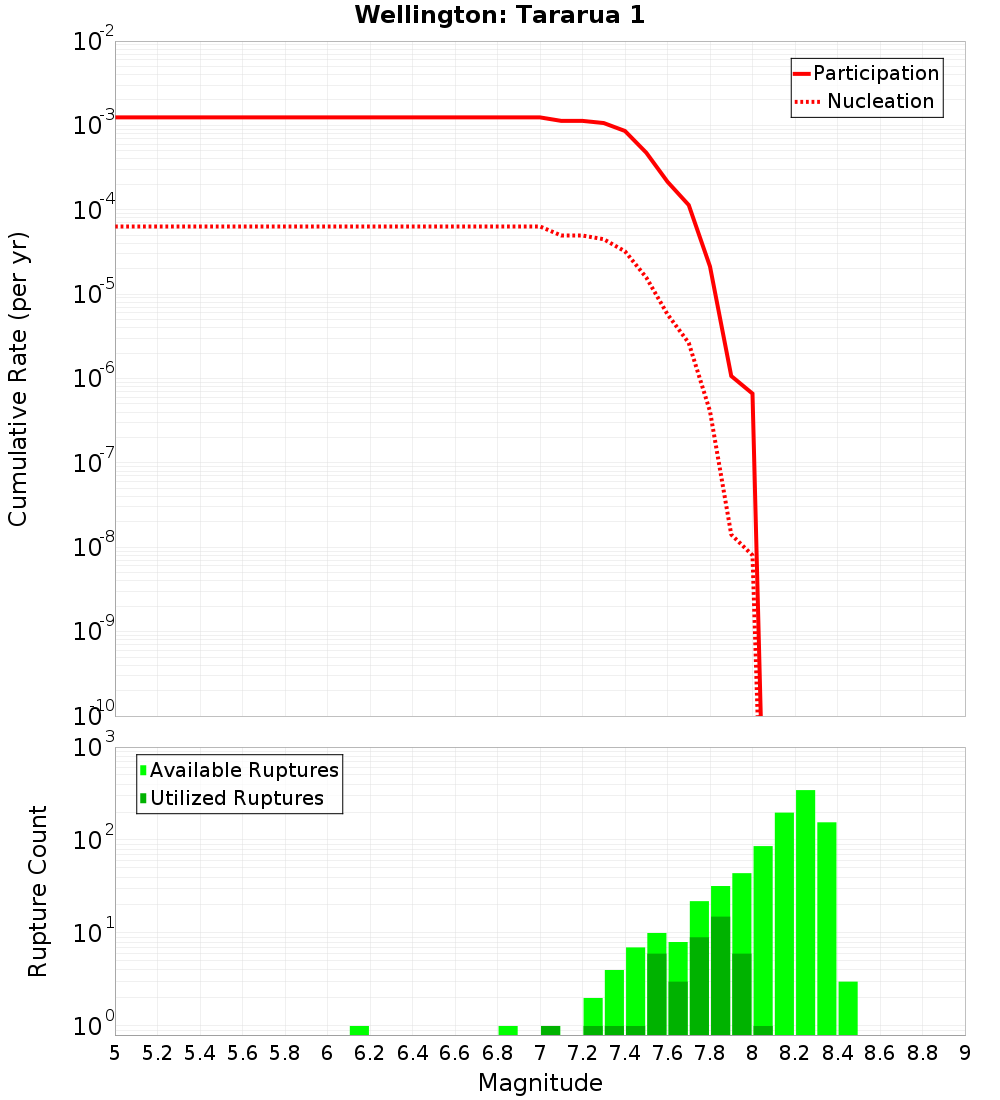 Cumulative Plot