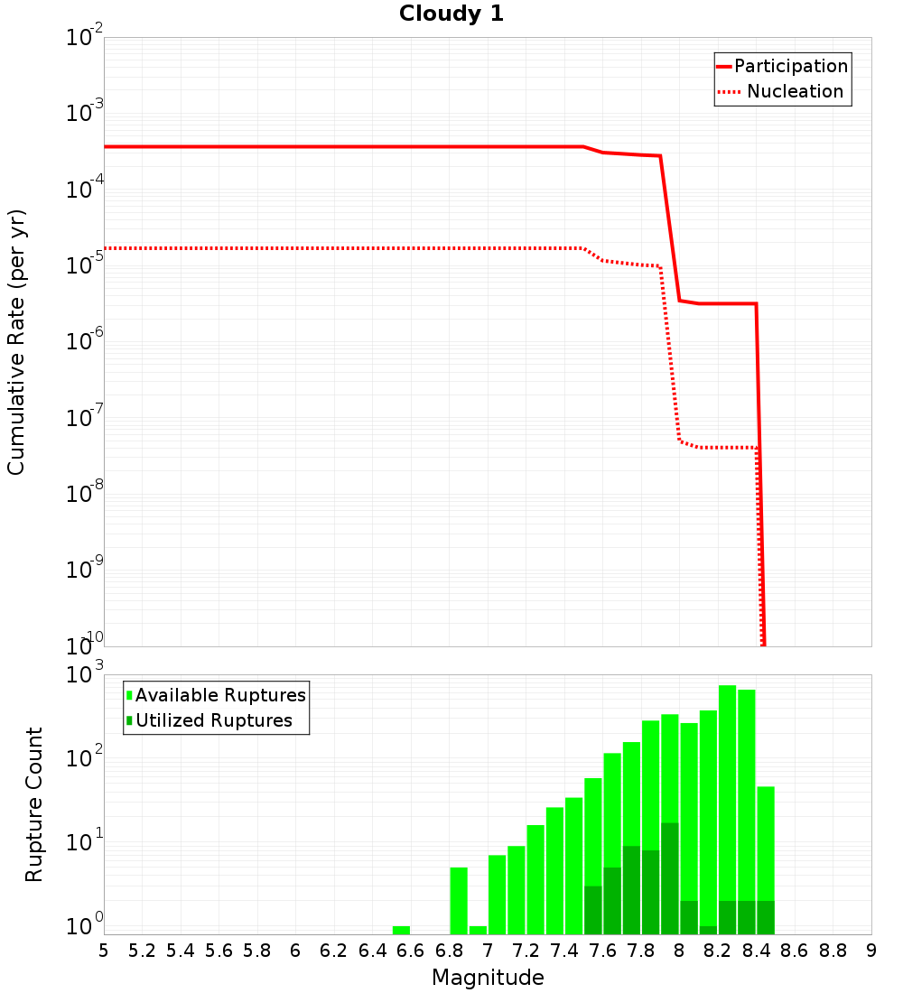 Cumulative Plot