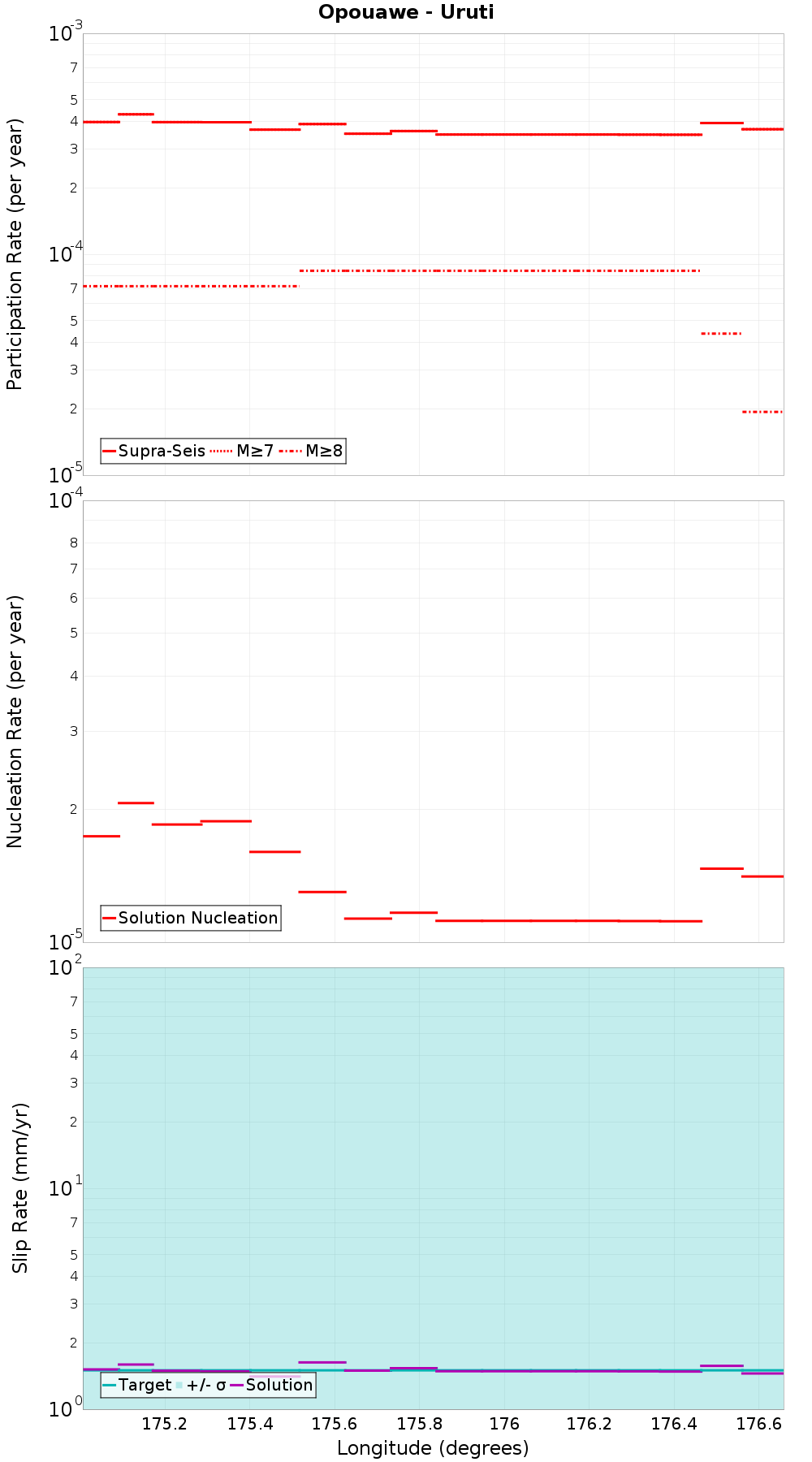 Along-strike plot