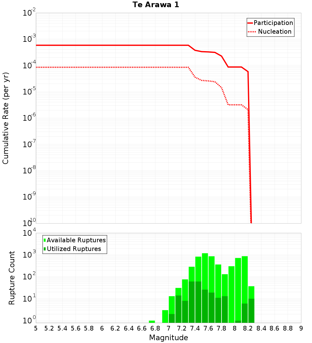 Cumulative Plot