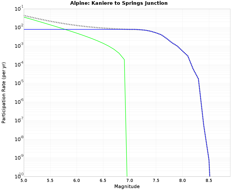 Alpine Kaniere to Springs Junction cumulative participation 