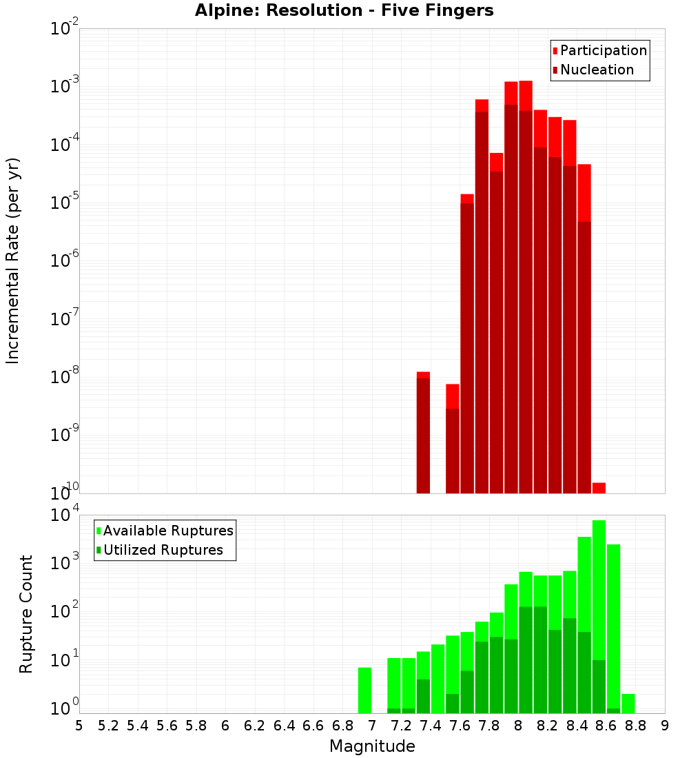 Incremental Plot