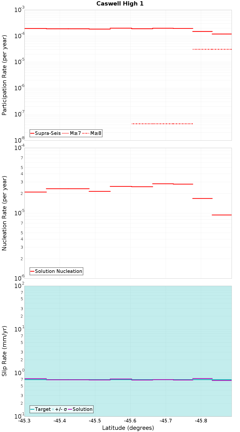 Along-strike plot