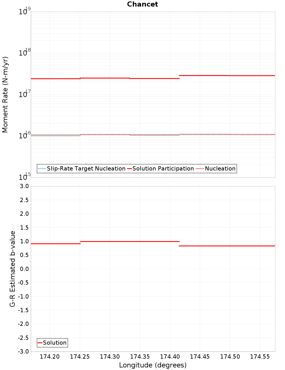 Along-strike plot