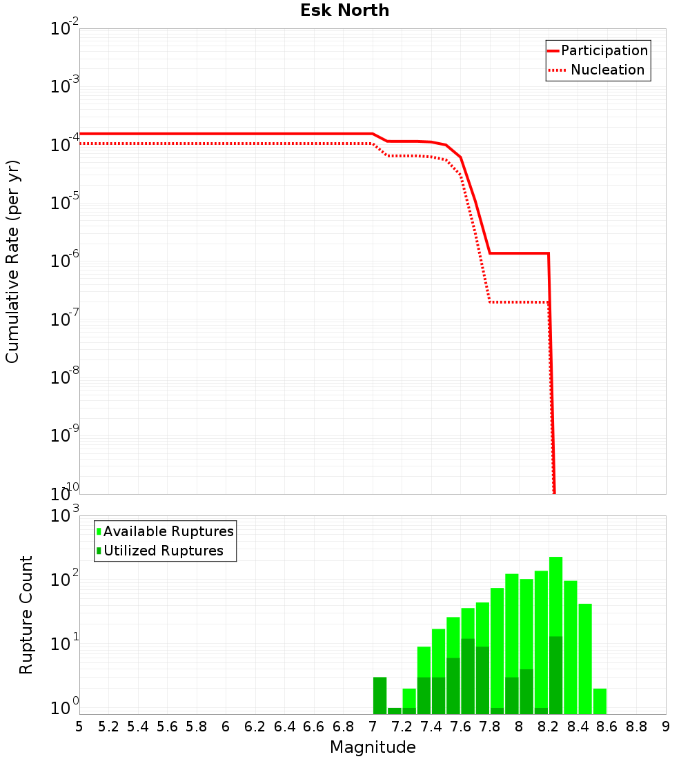 Cumulative Plot