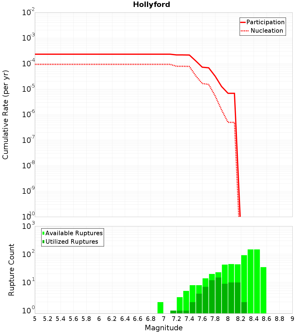 Cumulative Plot