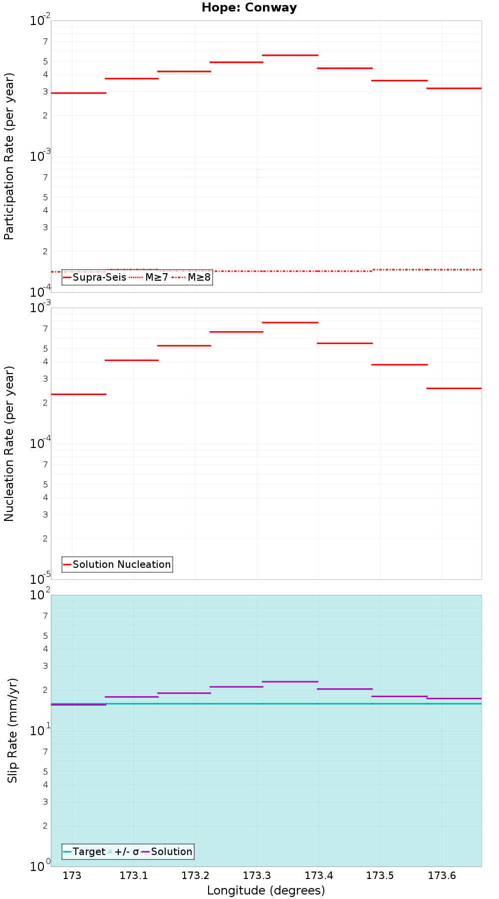 Along-strike plot