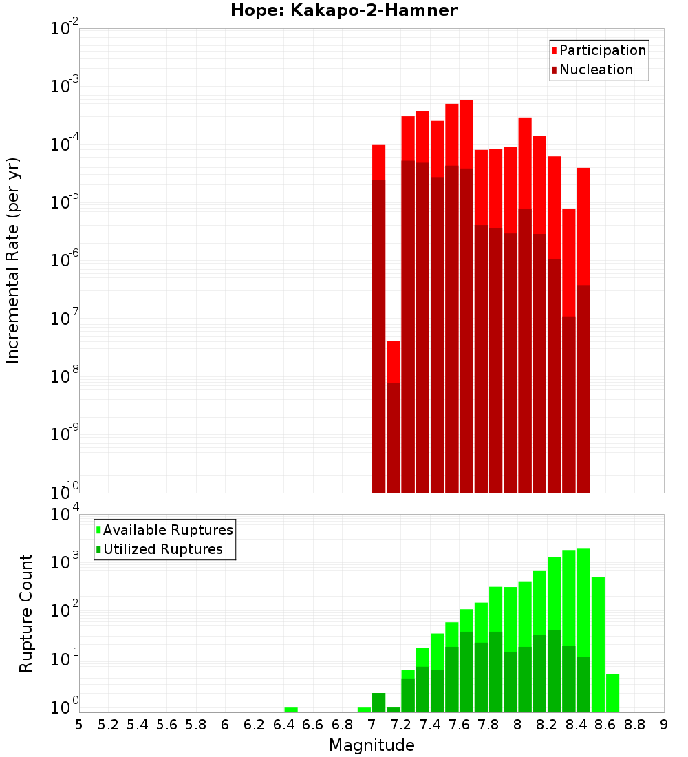Incremental Plot