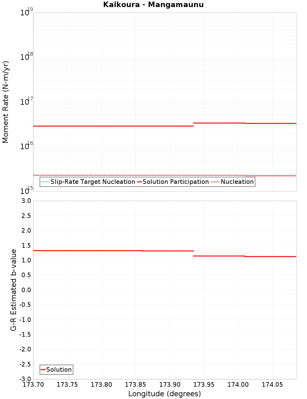Along-strike plot
