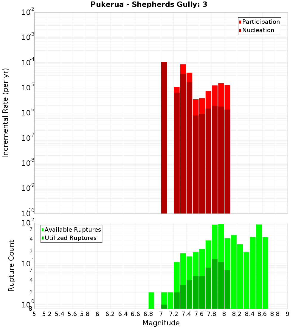 Incremental Plot